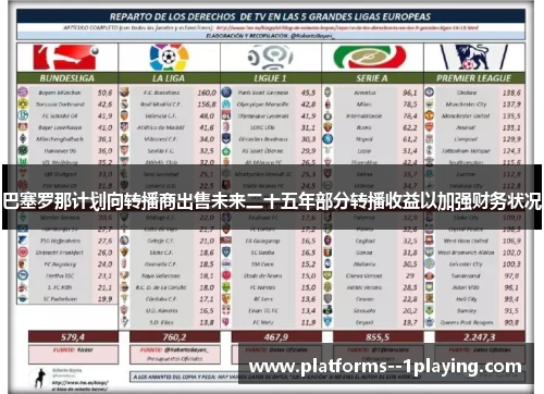 巴塞罗那计划向转播商出售未来二十五年部分转播收益以加强财务状况